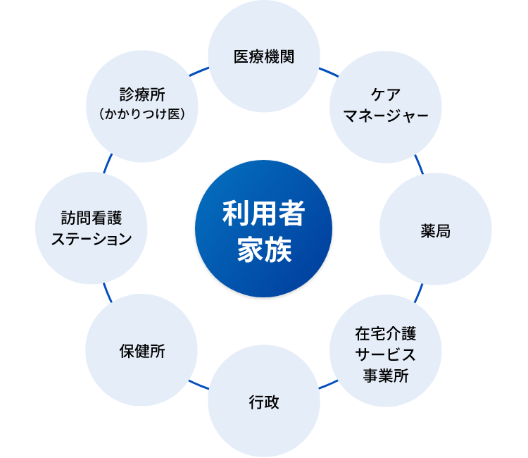 在宅療養支援事業