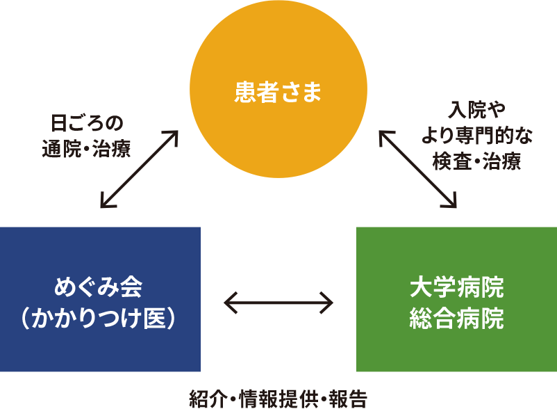 病診連携に対する取り組み