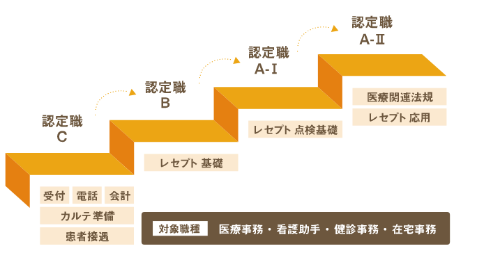 医療事務認定のステップアップ図